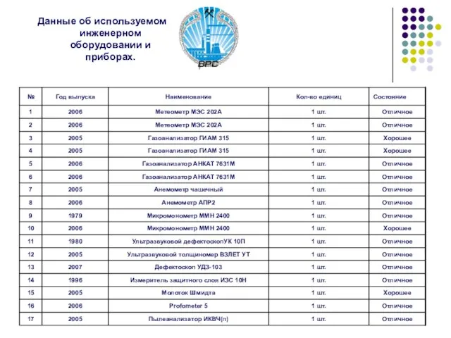 Данные об используемом инженерном оборудовании и приборах.