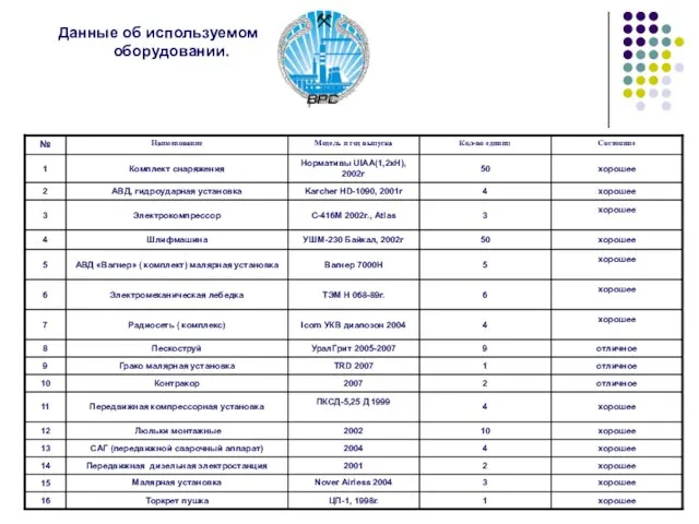 Данные об используемом оборудовании.