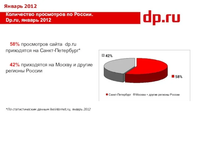 58% просмотров сайта dp.ru приходятся на Санкт-Петербург* 42% приходятся на Москву и