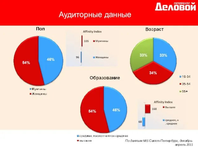 По данным NRS Санкт-Петербург, декабрь-апрель 2011 Аудиторные данные