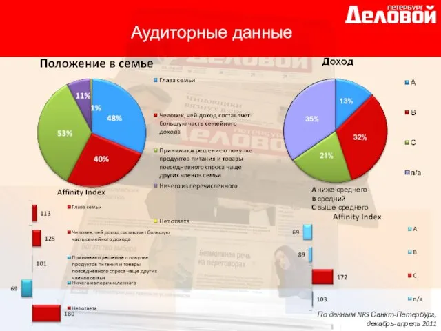 По данным NRS Санкт-Петербург, декабрь-апрель 2011 A ниже среднего B средний C выше среднего Аудиторные данные