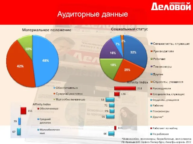 *домохозяйки, пенсионеры, безработные, нет ответа По данным NRS Санкт-Петербург, декабрь-апрель 2011 Аудиторные данные