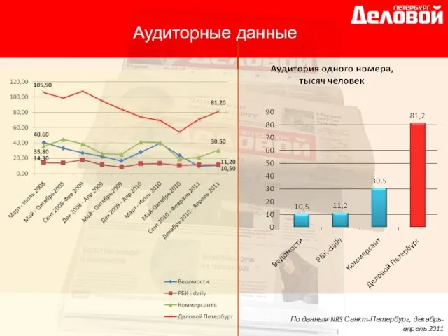 По данным NRS Санкт-Петербург, декабрь-апрель 2011 Аудиторные данные