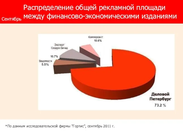 Раcпределение общей рекламной площади между финансово-экономическими изданиями *По данным исследовательской фирмы "Гортис", сентябрь 2011 г. Сентябрь