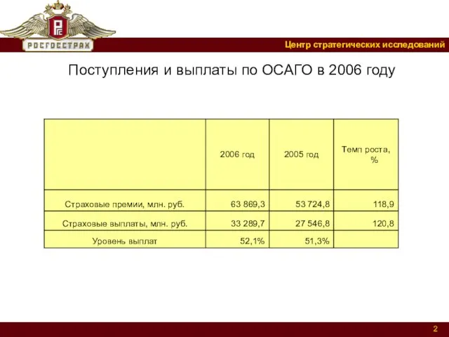 Поступления и выплаты по ОСАГО в 2006 году