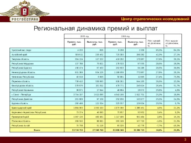 Региональная динамика премий и выплат