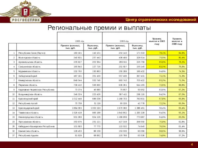 Региональные премии и выплаты