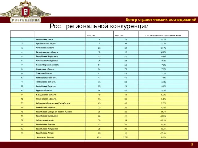 Рост региональной конкуренции