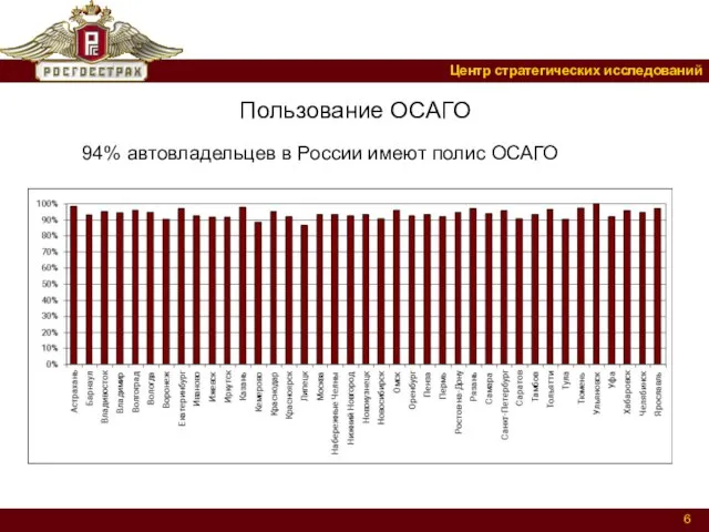 Пользование ОСАГО 94% автовладельцев в России имеют полис ОСАГО