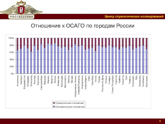 Отношение к ОСАГО по городам России