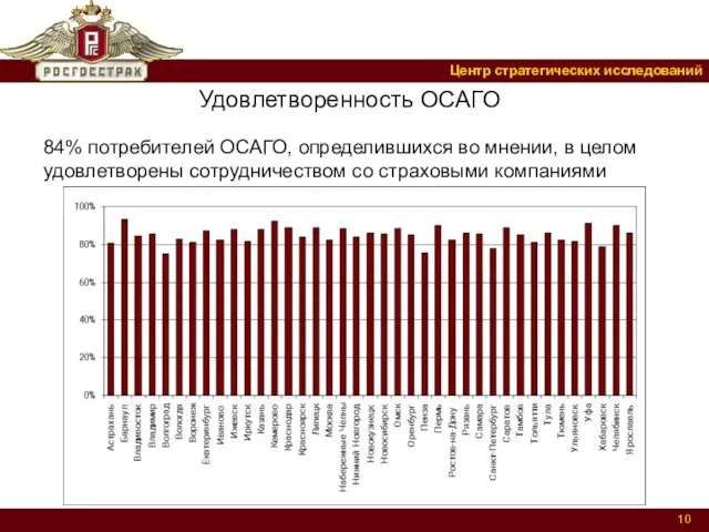 Удовлетворенность ОСАГО 84% потребителей ОСАГО, определившихся во мнении, в целом удовлетворены сотрудничеством со страховыми компаниями