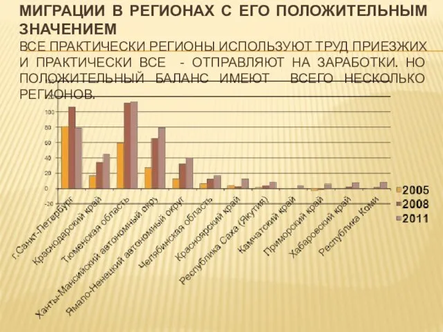 ДИНАМИКА ПОКАЗАТЕЛЯ НЕТТО-ТРУДОВОЙ МИГРАЦИИ В РЕГИОНАХ С ЕГО ПОЛОЖИТЕЛЬНЫМ ЗНАЧЕНИЕМ ВСЕ ПРАКТИЧЕСКИ