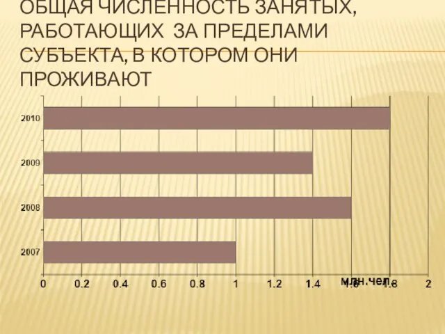 ОБЩАЯ ЧИСЛЕННОСТЬ ЗАНЯТЫХ, РАБОТАЮЩИХ ЗА ПРЕДЕЛАМИ СУБЪЕКТА, В КОТОРОМ ОНИ ПРОЖИВАЮТ