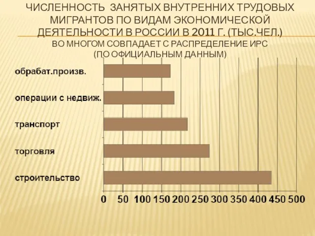 ЧИСЛЕННОСТЬ ЗАНЯТЫХ ВНУТРЕННИХ ТРУДОВЫХ МИГРАНТОВ ПО ВИДАМ ЭКОНОМИЧЕСКОЙ ДЕЯТЕЛЬНОСТИ В РОССИИ В