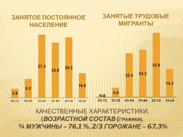 КАЧЕСТВЕННЫЕ ХАРАКТЕРИСТИКИ. (ВОЗРАСТНОЙ СОСТАВ (ГРАФИКИ), ¾ МУЖЧИНЫ – 76,1 %, 2/3 ГОРОЖАНЕ