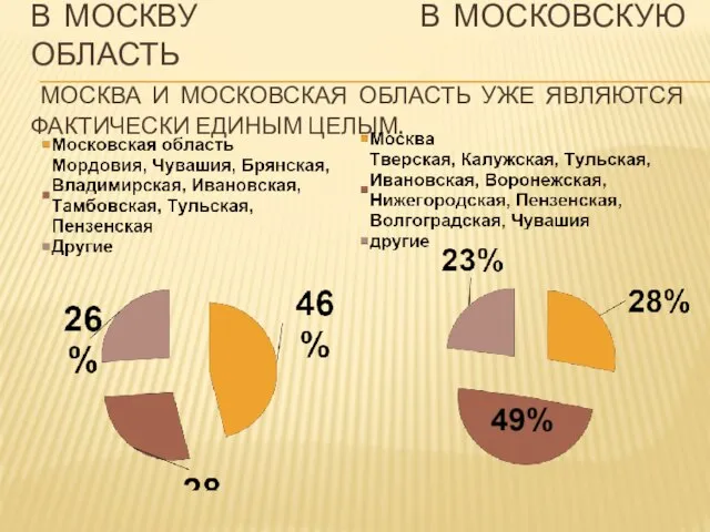 В МОСКВУ В МОСКОВСКУЮ ОБЛАСТЬ МОСКВА И МОСКОВСКАЯ ОБЛАСТЬ УЖЕ ЯВЛЯЮТСЯ ФАКТИЧЕСКИ ЕДИНЫМ ЦЕЛЫМ.