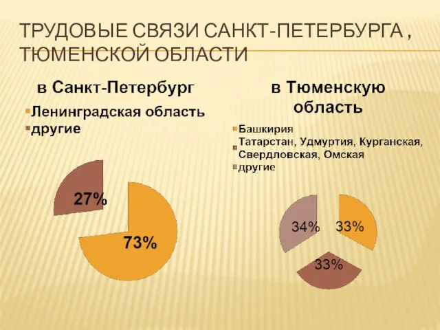 ТРУДОВЫЕ СВЯЗИ САНКТ-ПЕТЕРБУРГА , ТЮМЕНСКОЙ ОБЛАСТИ