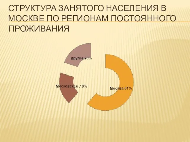 СТРУКТУРА ЗАНЯТОГО НАСЕЛЕНИЯ В МОСКВЕ ПО РЕГИОНАМ ПОСТОЯННОГО ПРОЖИВАНИЯ