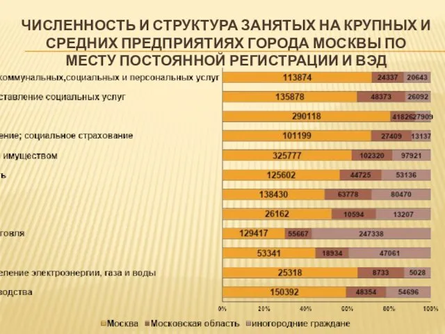 ЧИСЛЕННОСТЬ И СТРУКТУРА ЗАНЯТЫХ НА КРУПНЫХ И СРЕДНИХ ПРЕДПРИЯТИЯХ ГОРОДА МОСКВЫ ПО