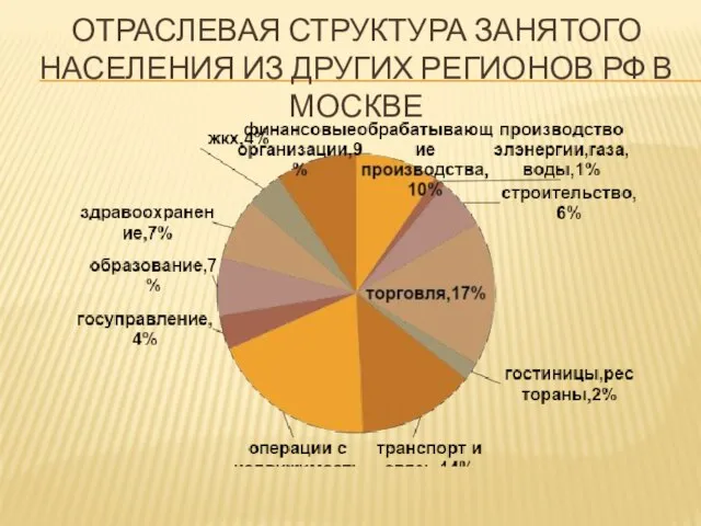 ОТРАСЛЕВАЯ СТРУКТУРА ЗАНЯТОГО НАСЕЛЕНИЯ ИЗ ДРУГИХ РЕГИОНОВ РФ В МОСКВЕ