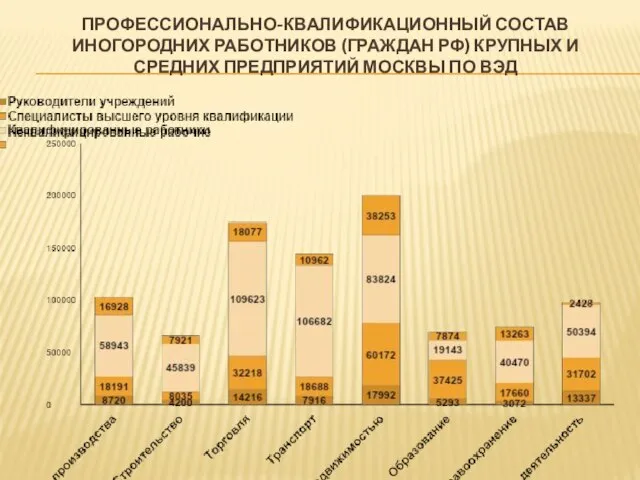 ПРОФЕССИОНАЛЬНО-КВАЛИФИКАЦИОННЫЙ СОСТАВ ИНОГОРОДНИХ РАБОТНИКОВ (ГРАЖДАН РФ) КРУПНЫХ И СРЕДНИХ ПРЕДПРИЯТИЙ МОСКВЫ ПО ВЭД