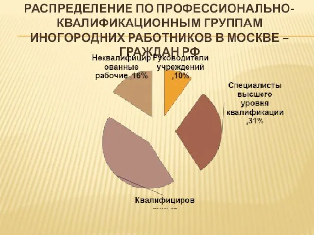 РАСПРЕДЕЛЕНИЕ ПО ПРОФЕССИОНАЛЬНО-КВАЛИФИКАЦИОННЫМ ГРУППАМ ИНОГОРОДНИХ РАБОТНИКОВ В МОСКВЕ – ГРАЖДАН РФ