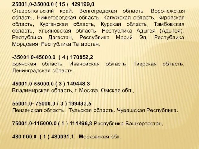 25001,0-35000,0 ( 15 ) 429199,0 Ставропольский край, Волгоградская область, Воронежская область, Нижегородская