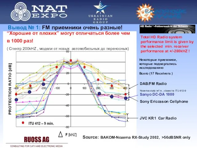 Некоторые приемники, которые подвергались исследованию Всего (17 Receivers )‏ Total HD Radio