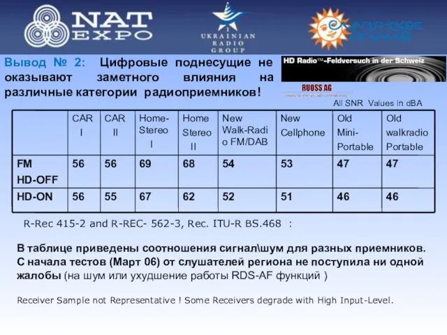 Вывод № 2: Цифровые поднесущие не оказывают заметного влияния на различные категории