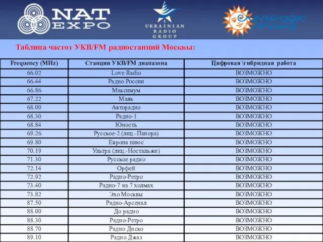 Таблица частот УКВ/FM радиостанций Москвы: