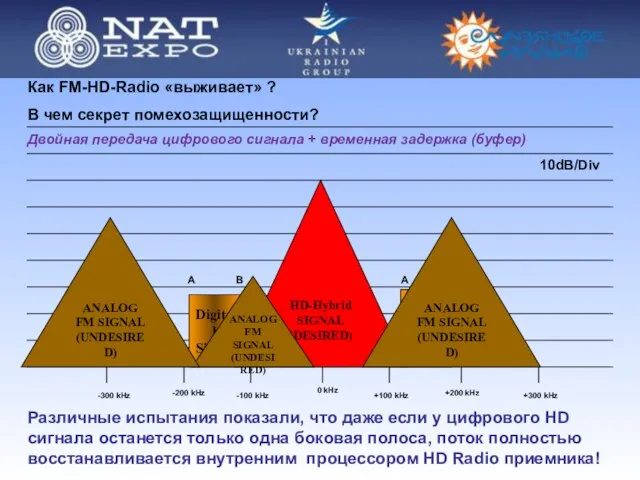 В чем секрет помехозащищенности? -200 kHz +200 kHz HD-Hybrid SIGNAL (DESIRED)‏ Различные