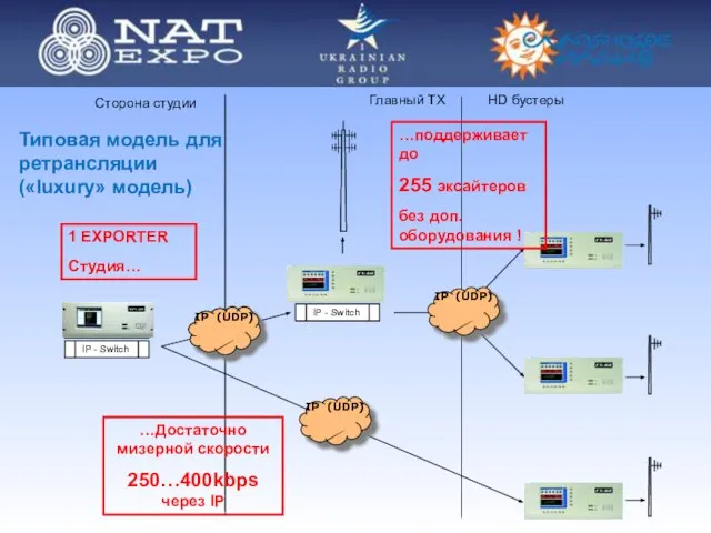 TCP/IP Сторона студии Главный ТХ HD бустеры IP (UDP)‏ IP (UDP)‏ IP