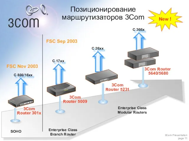 Позиционирование маршрутизаторов 3Com 3Com Router 5640/5680 3Com Router 5231 3Com Router 5009