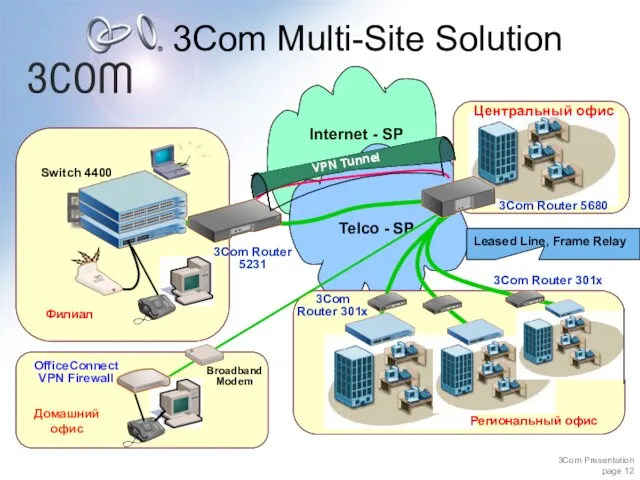 3Com Multi-Site Solution Telco - SP Центральный офис Leased Line, Frame Relay