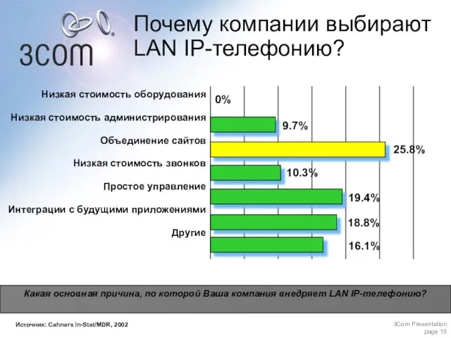 Почему компании выбирают LAN IP-телефонию? Какая основная причина, по которой Ваша компания