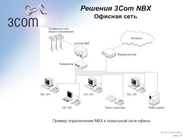 Пример подключения NBX к локальной сети офиса Решения 3Com NBX Офисная сеть