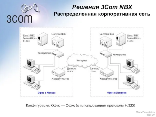 Конфигурация: Офис — Офис (с использованием протокола H.323) Решения 3Com NBX Распределенная корпоративная сеть