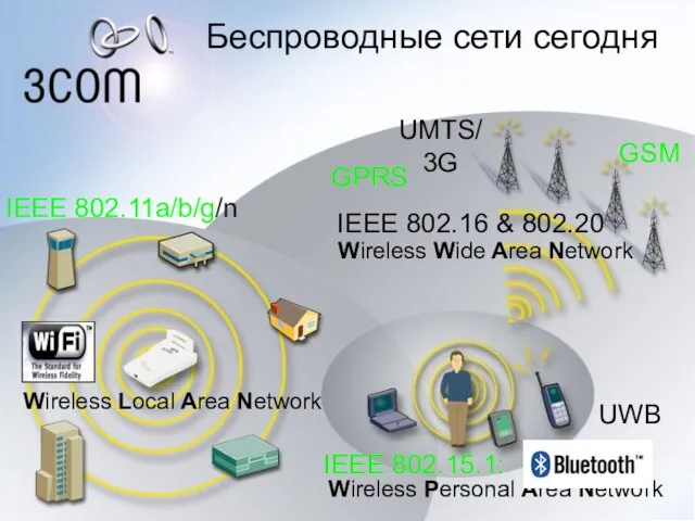 Wireless Local Area Network Wireless Personal Area Network Wireless Wide Area Network