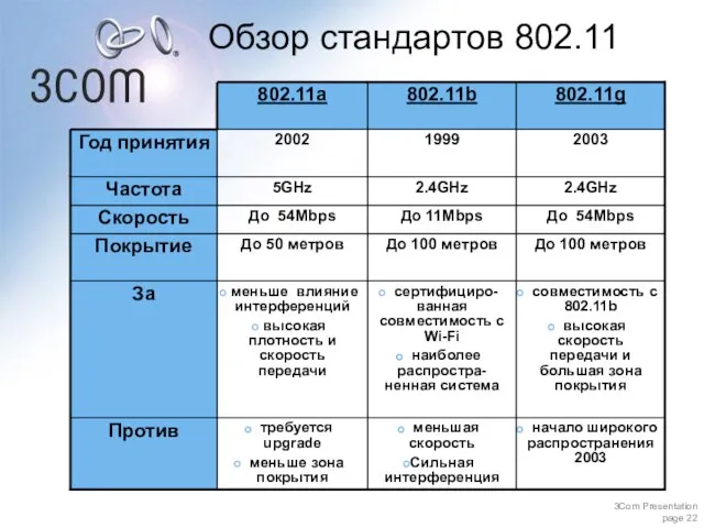 Обзор стандартов 802.11