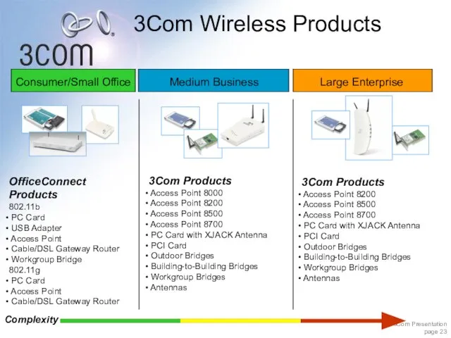 3Com Wireless Products
