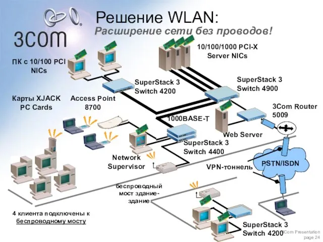 Access Point 8700 Карты XJACK PC Cards Решение WLAN: Расширение сети без