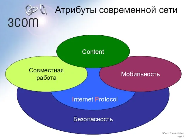 Атрибуты современной сети Безопасность Internet Protocol Совместная работа Мобильность Content