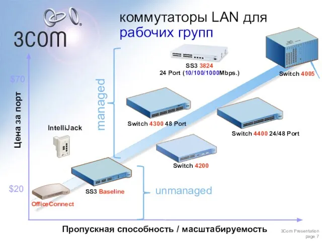 Цена за порт Пропускная способность / масштабируемость коммутаторы LAN для рабочих групп