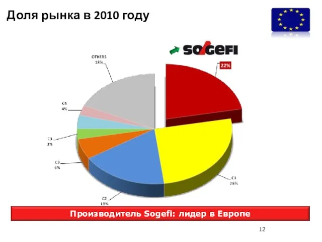 Доля рынка в 2010 году