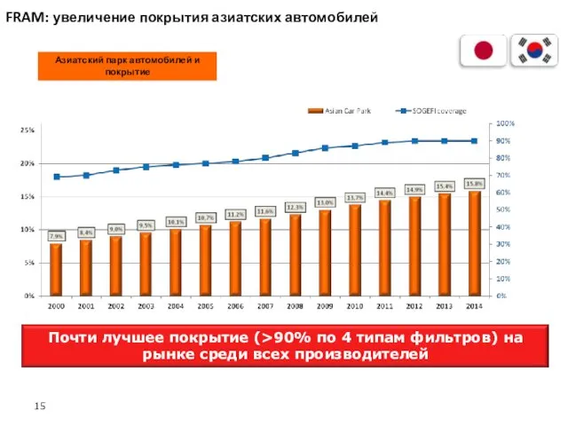 FRAM: увеличение покрытия азиатских автомобилей Азиатский парк автомобилей и покрытие