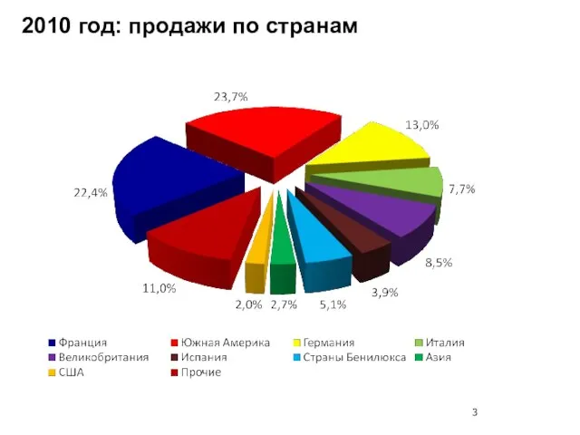 2010 год: продажи по странам