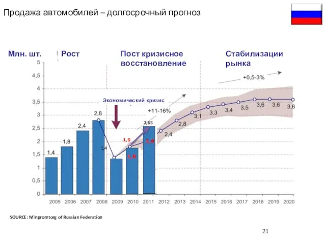 Продажа автомобилей – долгосрочный прогноз 1,4 SOURCE: Minpromtorg of Russian Federation Пост