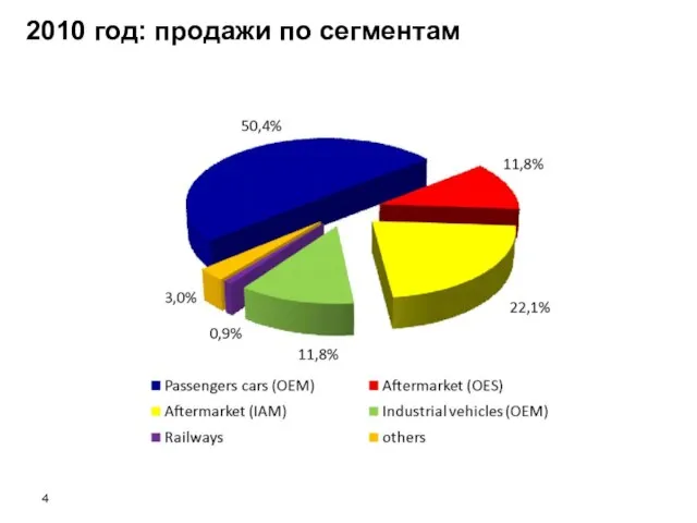 2010 год: продажи по сегментам