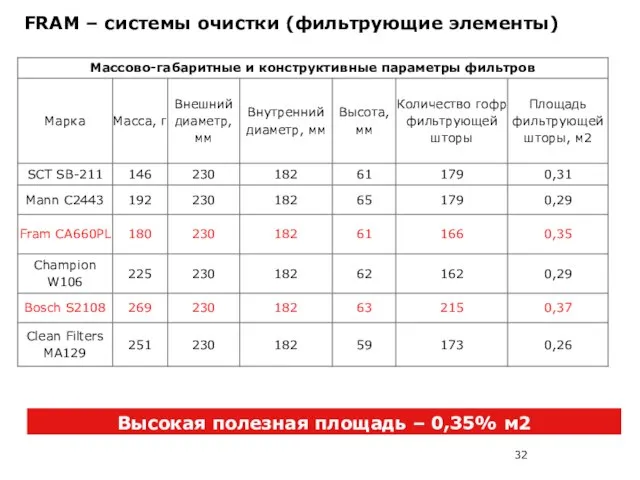 FRAM – системы очистки (фильтрующие элементы) Высокая полезная площадь – 0,35% м2