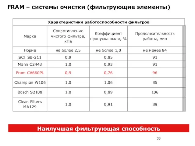 FRAM – системы очистки (фильтрующие элементы) Наилучшая фильтрующая способность